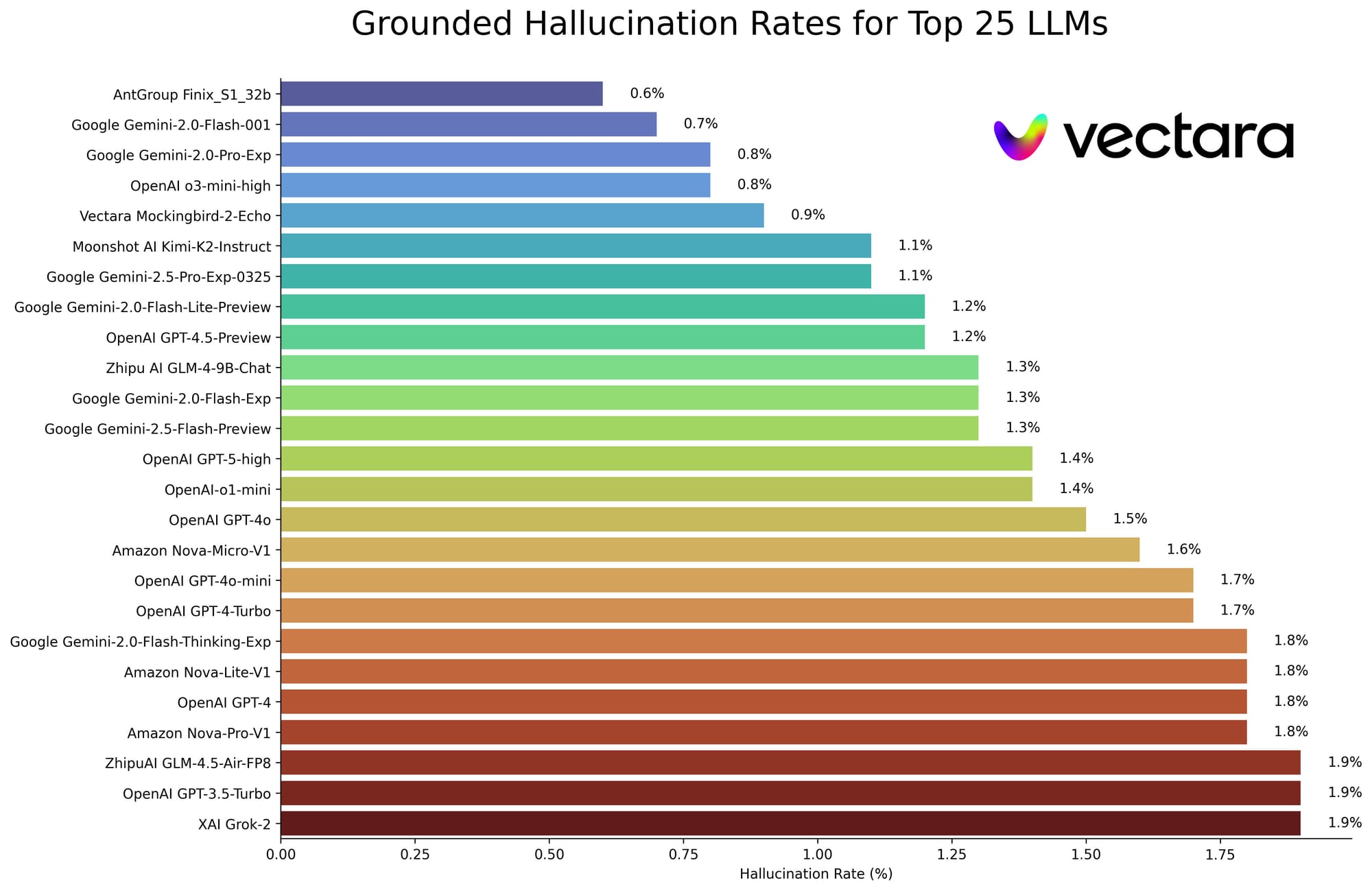 Hallucinatie Leaderboard LLMs